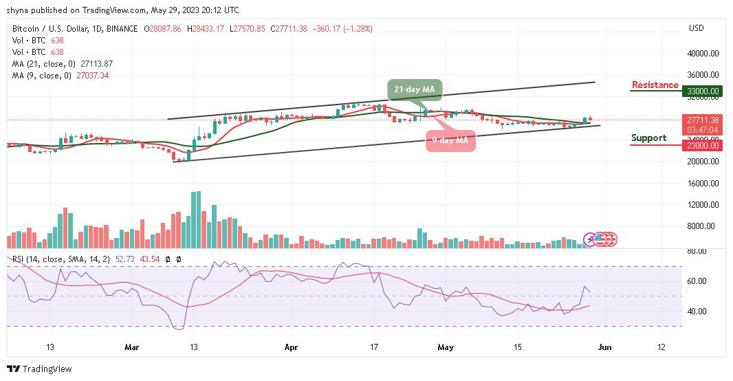 Bitcoin Price Prediction for Today, May 29: BTC/USD Retreats After Trading Above $28,000