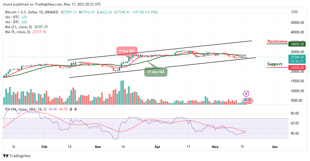 Bitcoin Price Prediction for Today, May 17: BTC/USD Sticks in a Tight Range Below $27,500