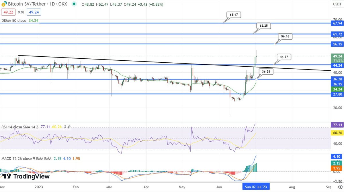 Bitcoin SV Price Prediction as $400 Million Trading Volume Pushes BSV Up 30% – Are Whales Buying?