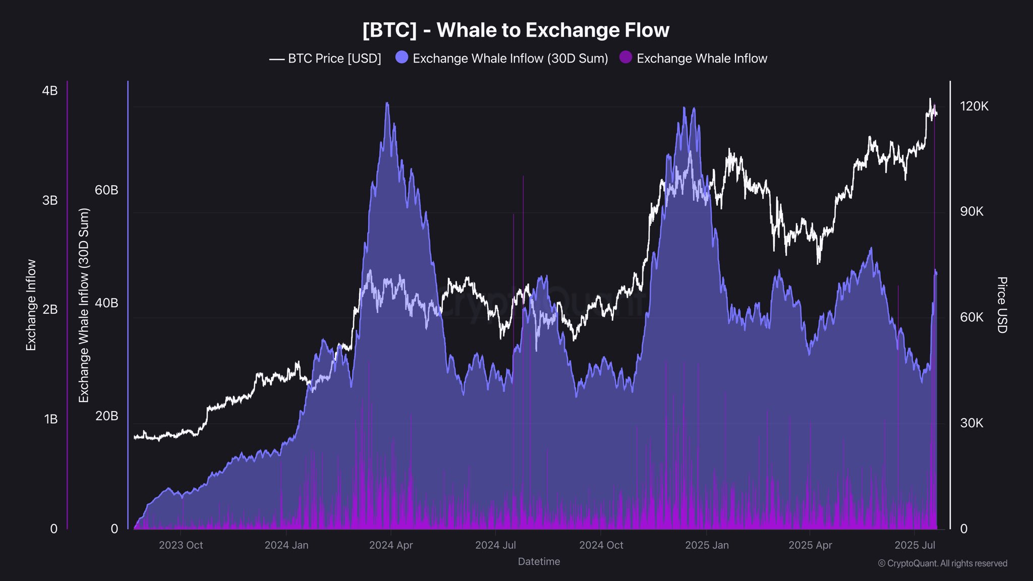 Bitcoin Whale to Exchange Flow - Source: CryptoQuant
