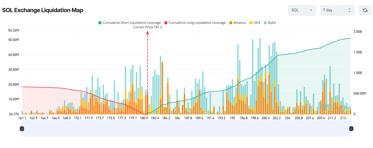 Solana Exchange Liquidation Map. Source: Coinglass