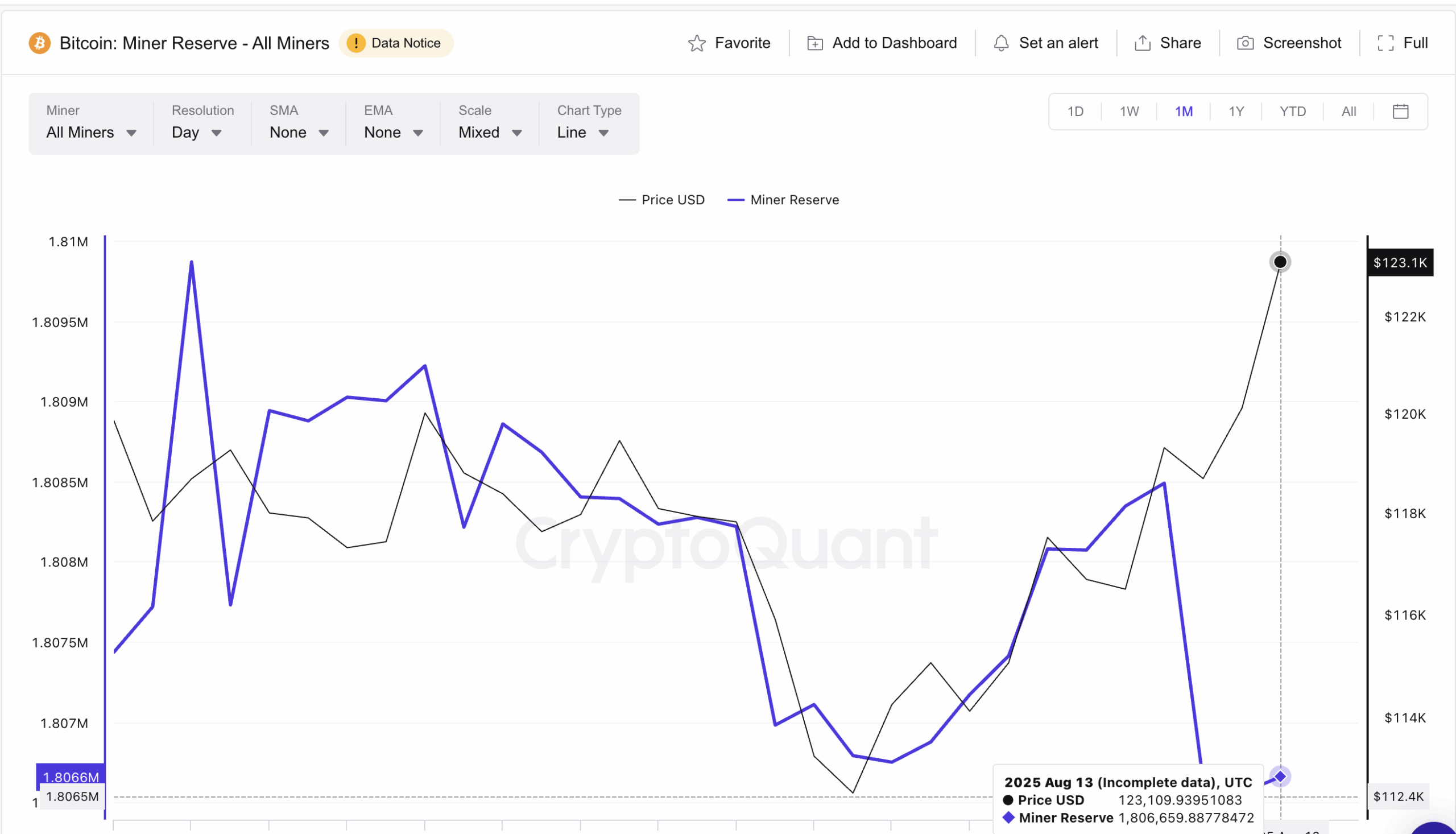 Bitcoin price and Miner Reserves: 