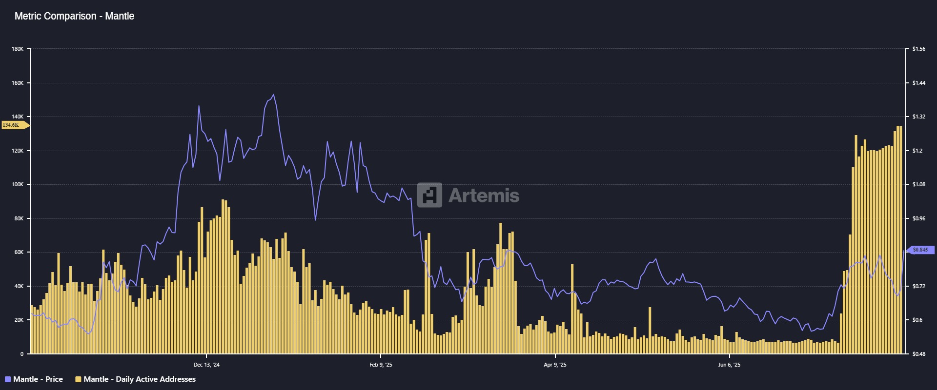 Daily active addresses on the Mantle Network. Source: Artemis