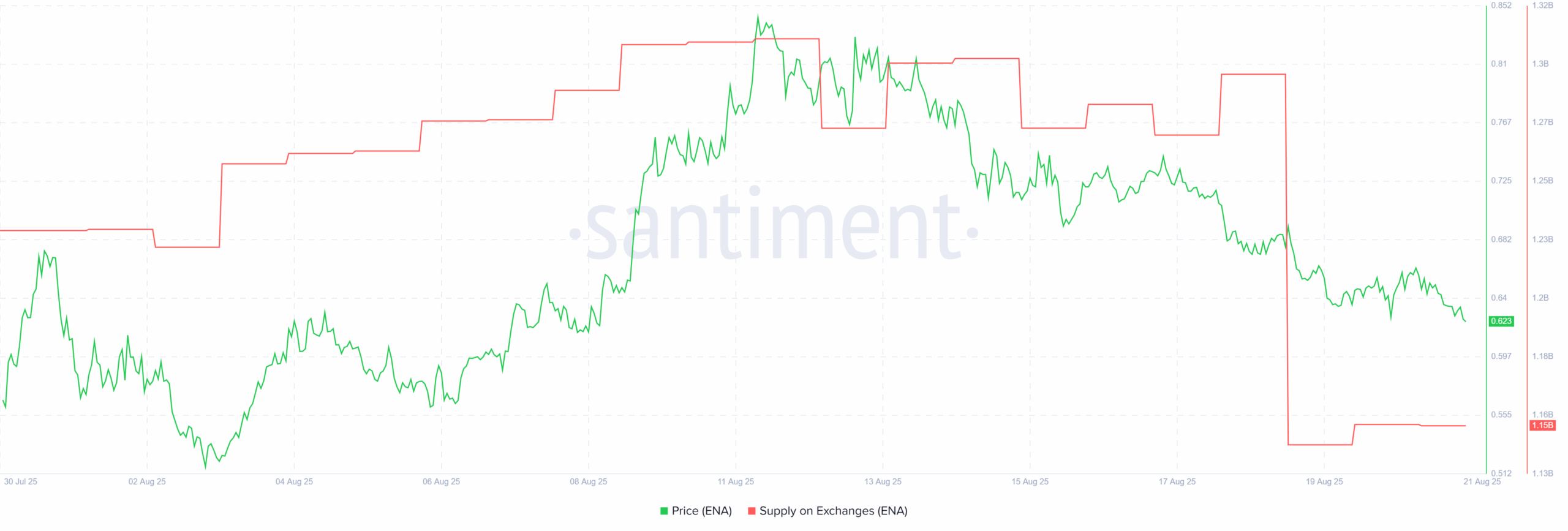 ENA Supply on Exchanges. Source: Santiment.