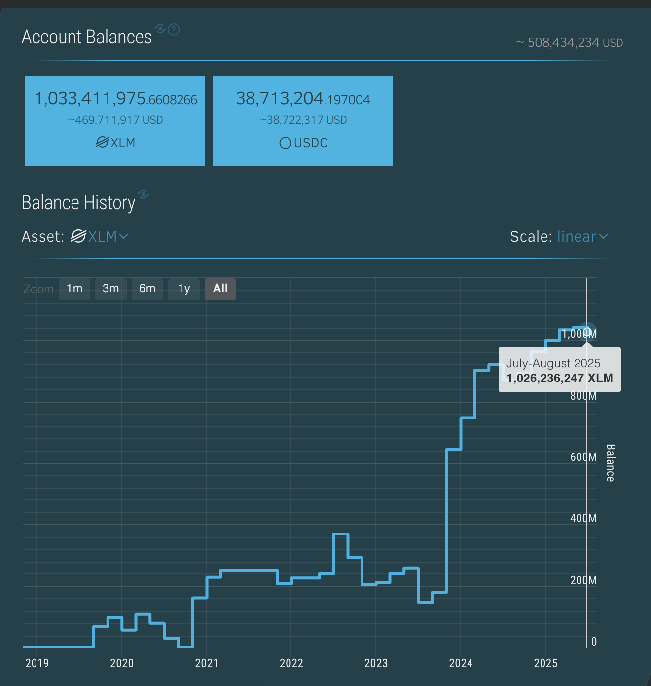 Stellar exchange balances keep rising